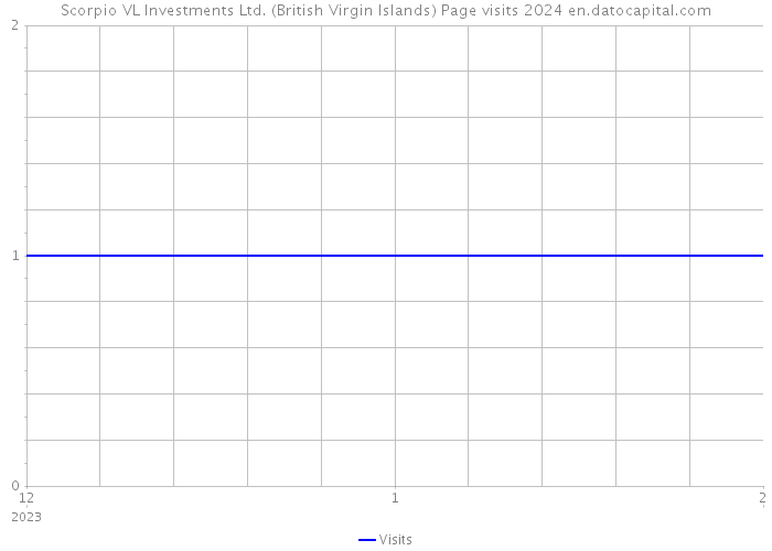 Scorpio VL Investments Ltd. (British Virgin Islands) Page visits 2024 