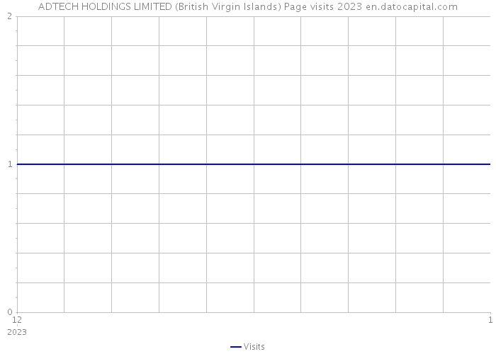 ADTECH HOLDINGS LIMITED (British Virgin Islands) Page visits 2023 