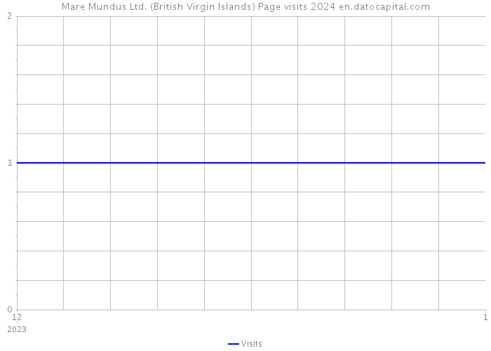 Mare Mundus Ltd. (British Virgin Islands) Page visits 2024 