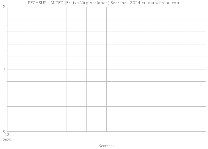 PEGASUS LIMITED (British Virgin Islands) Searches 2024 