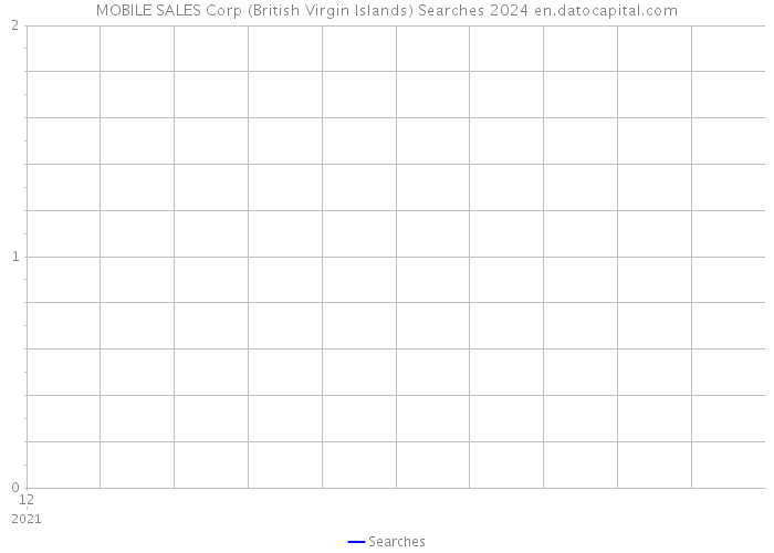 MOBILE SALES Corp (British Virgin Islands) Searches 2024 