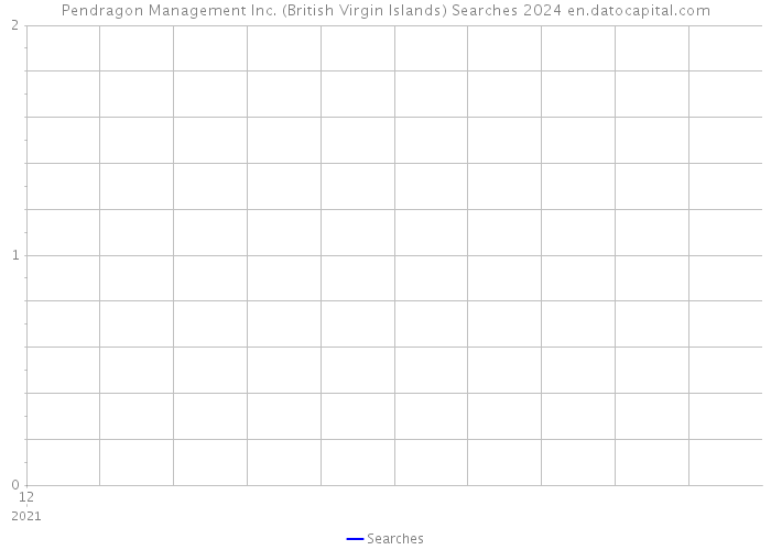 Pendragon Management Inc. (British Virgin Islands) Searches 2024 