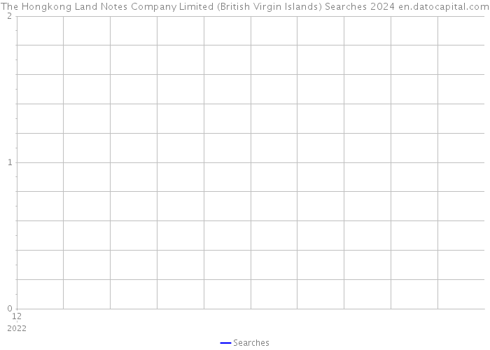The Hongkong Land Notes Company Limited (British Virgin Islands) Searches 2024 