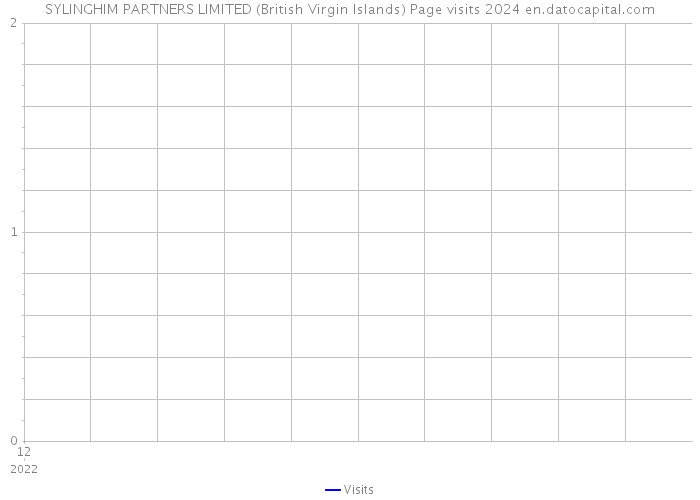 SYLINGHIM PARTNERS LIMITED (British Virgin Islands) Page visits 2024 