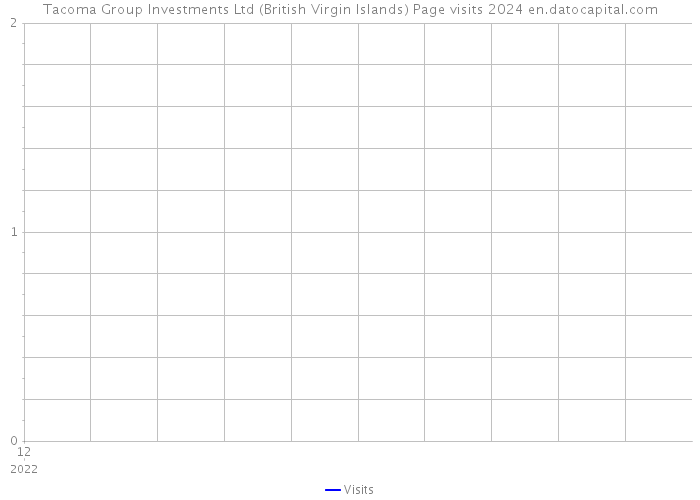Tacoma Group Investments Ltd (British Virgin Islands) Page visits 2024 