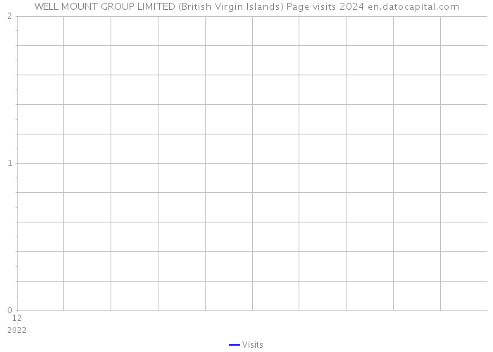 WELL MOUNT GROUP LIMITED (British Virgin Islands) Page visits 2024 