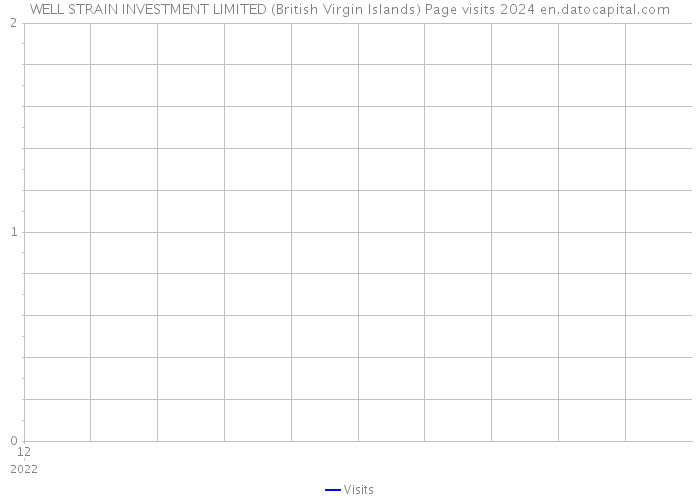 WELL STRAIN INVESTMENT LIMITED (British Virgin Islands) Page visits 2024 