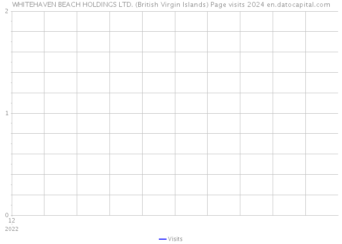 WHITEHAVEN BEACH HOLDINGS LTD. (British Virgin Islands) Page visits 2024 