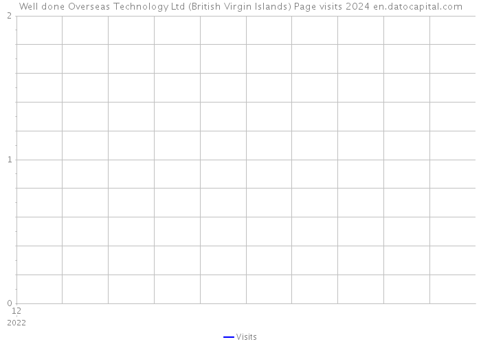 Well done Overseas Technology Ltd (British Virgin Islands) Page visits 2024 