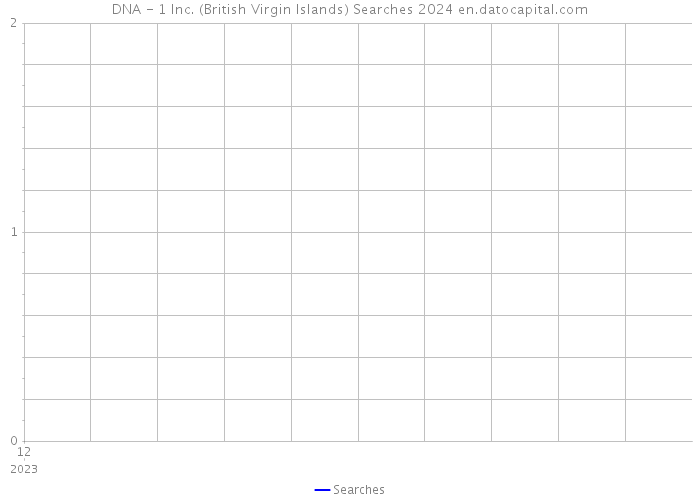 DNA - 1 Inc. (British Virgin Islands) Searches 2024 