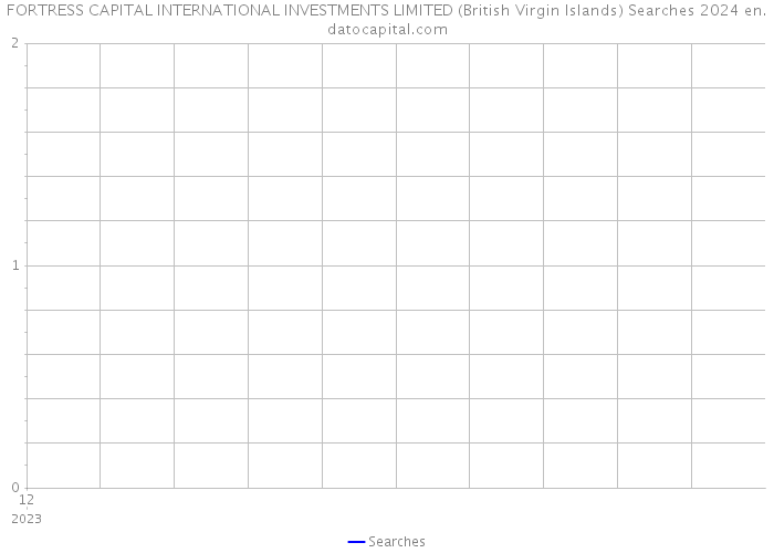FORTRESS CAPITAL INTERNATIONAL INVESTMENTS LIMITED (British Virgin Islands) Searches 2024 