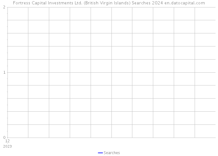 Fortress Capital Investments Ltd. (British Virgin Islands) Searches 2024 