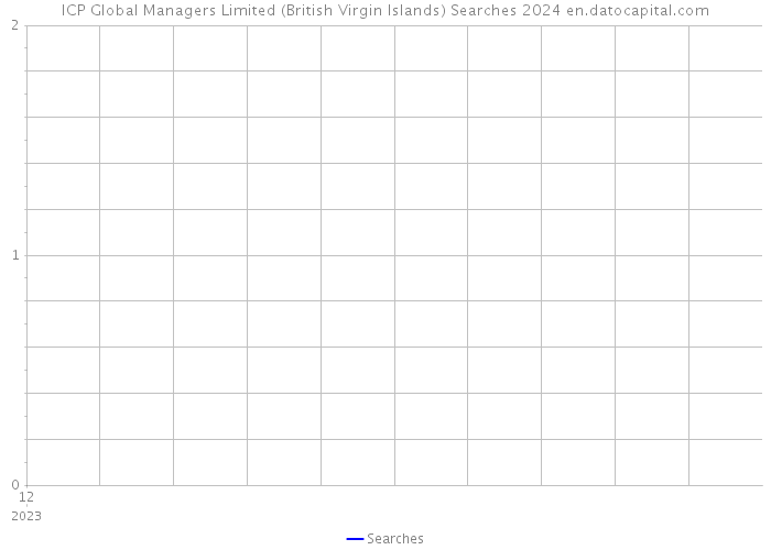 ICP Global Managers Limited (British Virgin Islands) Searches 2024 