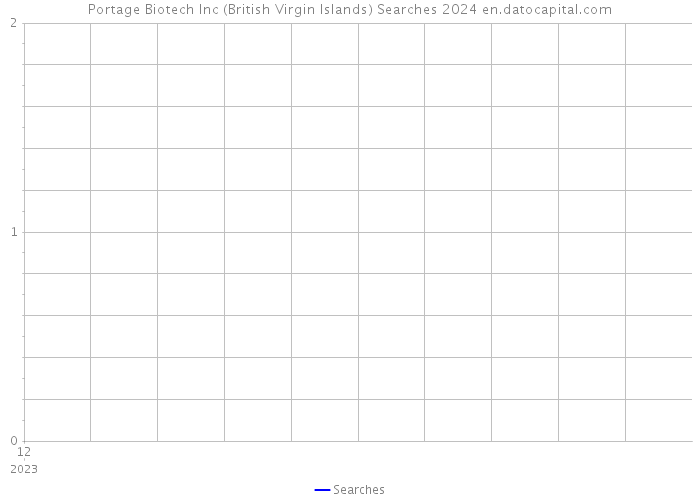 Portage Biotech Inc (British Virgin Islands) Searches 2024 