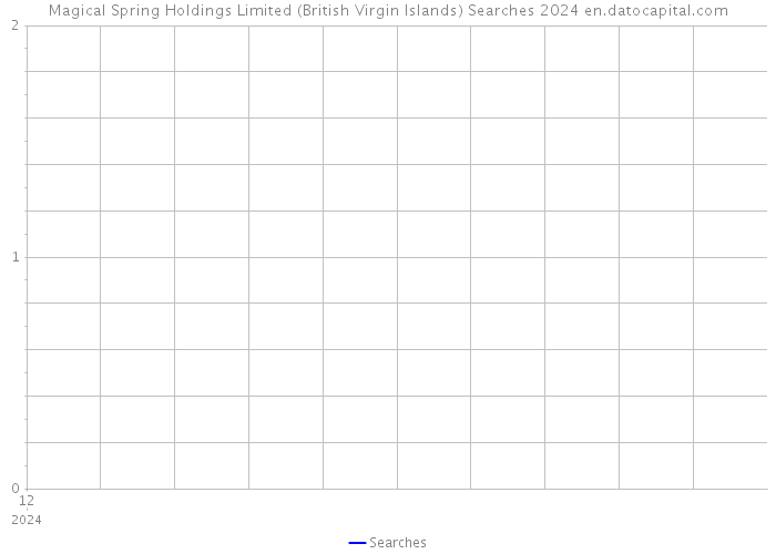 Magical Spring Holdings Limited (British Virgin Islands) Searches 2024 