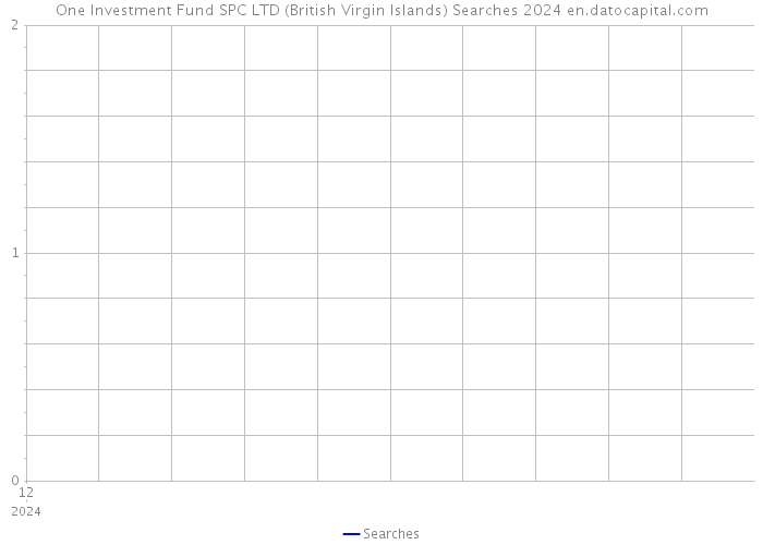 One Investment Fund SPC LTD (British Virgin Islands) Searches 2024 