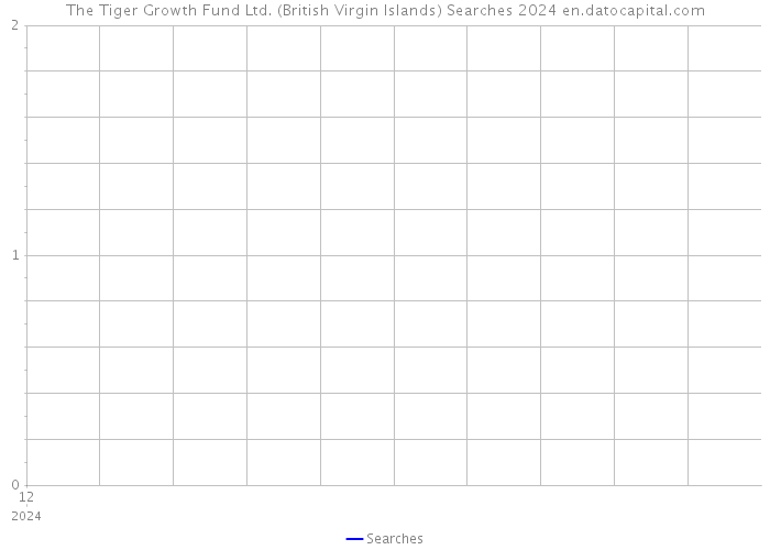 The Tiger Growth Fund Ltd. (British Virgin Islands) Searches 2024 