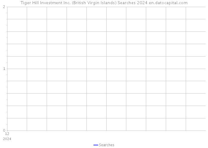 Tiger Hill Investment Inc. (British Virgin Islands) Searches 2024 