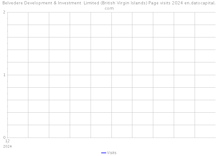 Belvedere Development & Investment Limited (British Virgin Islands) Page visits 2024 
