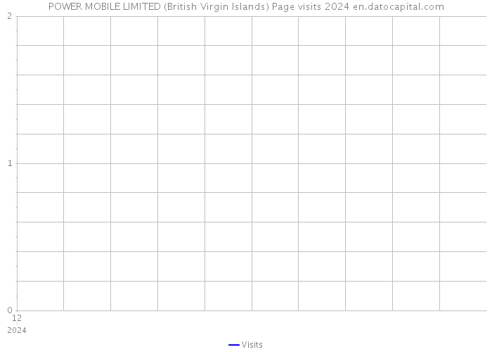 POWER MOBILE LIMITED (British Virgin Islands) Page visits 2024 