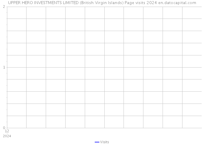 UPPER HERO INVESTMENTS LIMITED (British Virgin Islands) Page visits 2024 