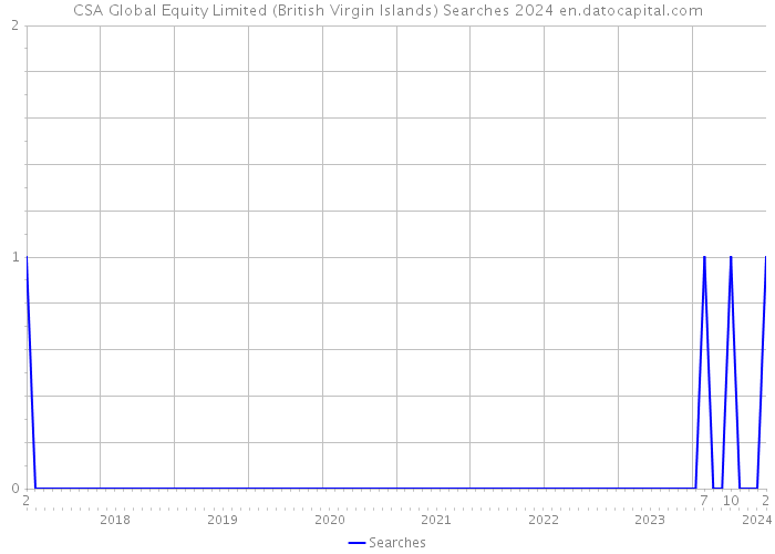 CSA Global Equity Limited (British Virgin Islands) Searches 2024 