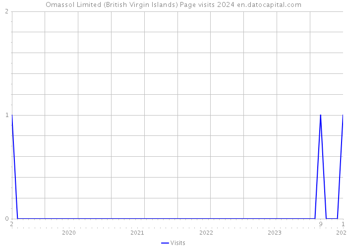 Omassol Limited (British Virgin Islands) Page visits 2024 