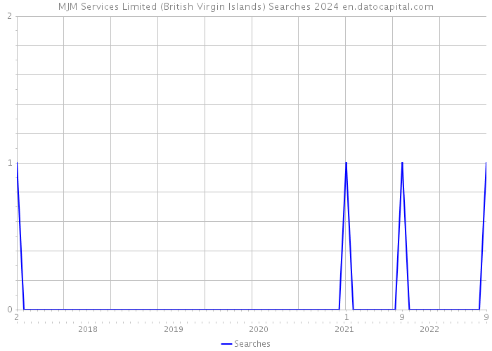 MJM Services Limited (British Virgin Islands) Searches 2024 