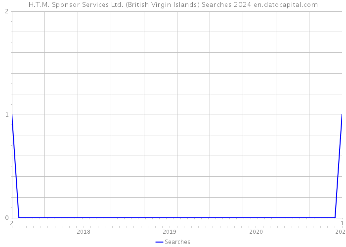 H.T.M. Sponsor Services Ltd. (British Virgin Islands) Searches 2024 