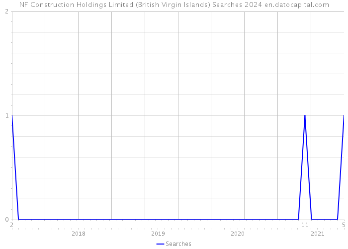 NF Construction Holdings Limited (British Virgin Islands) Searches 2024 