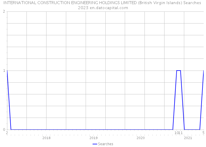 INTERNATIONAL CONSTRUCTION ENGINEERING HOLDINGS LIMITED (British Virgin Islands) Searches 2023 