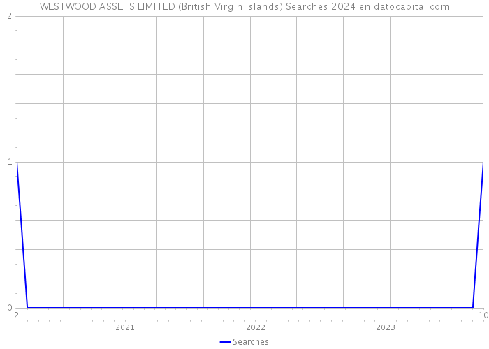 WESTWOOD ASSETS LIMITED (British Virgin Islands) Searches 2024 