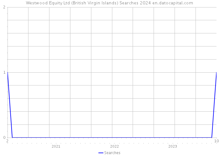 Westwood Equity Ltd (British Virgin Islands) Searches 2024 