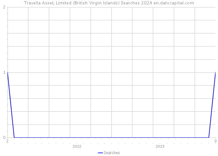 Travella Asset, Limited (British Virgin Islands) Searches 2024 
