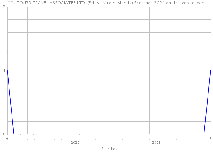 YOUTOURR TRAVEL ASSOCIATES LTD. (British Virgin Islands) Searches 2024 