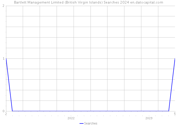 Bartlett Management Limited (British Virgin Islands) Searches 2024 