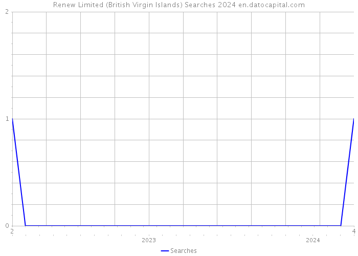 Renew Limited (British Virgin Islands) Searches 2024 