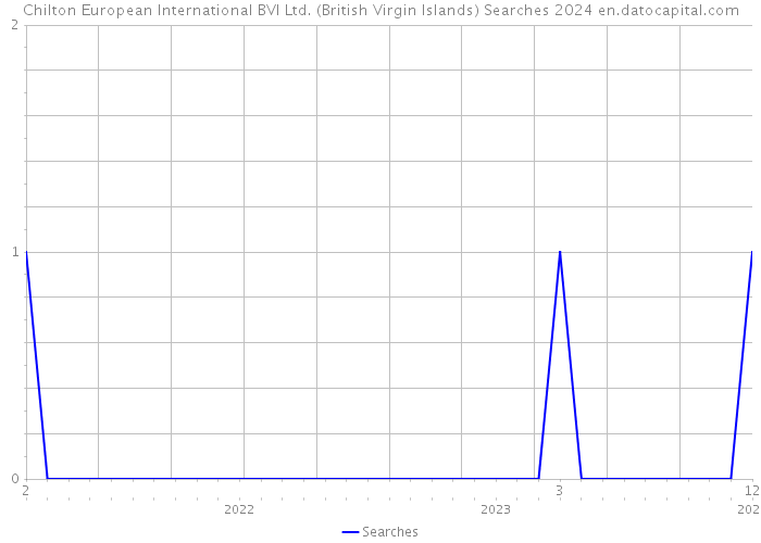 Chilton European International BVI Ltd. (British Virgin Islands) Searches 2024 