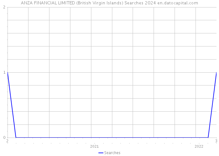 ANZA FINANCIAL LIMITED (British Virgin Islands) Searches 2024 