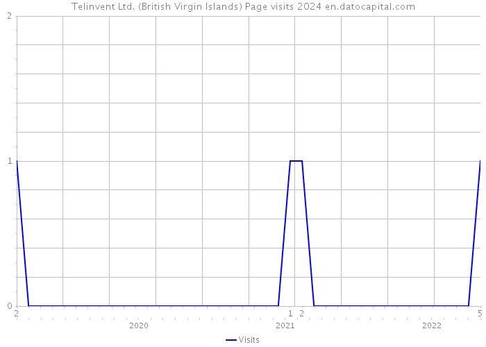Telinvent Ltd. (British Virgin Islands) Page visits 2024 