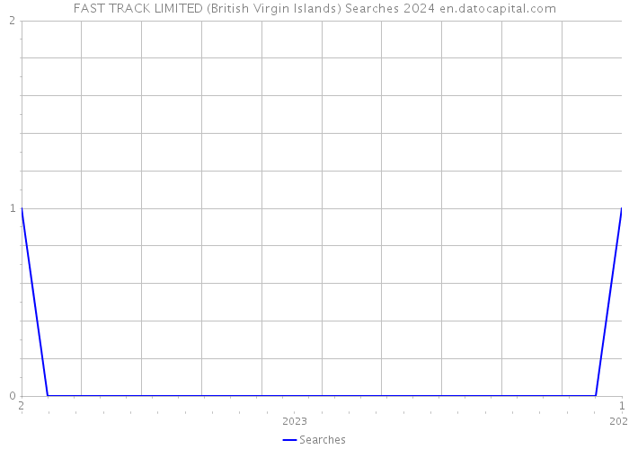 FAST TRACK LIMITED (British Virgin Islands) Searches 2024 