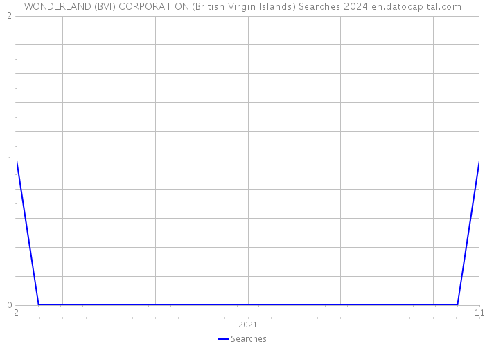 WONDERLAND (BVI) CORPORATION (British Virgin Islands) Searches 2024 