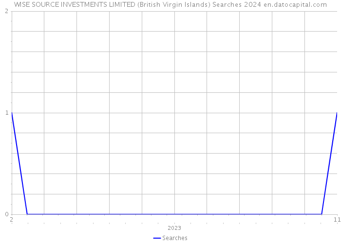 WISE SOURCE INVESTMENTS LIMITED (British Virgin Islands) Searches 2024 