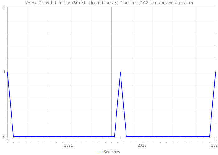 Volga Growth Limited (British Virgin Islands) Searches 2024 