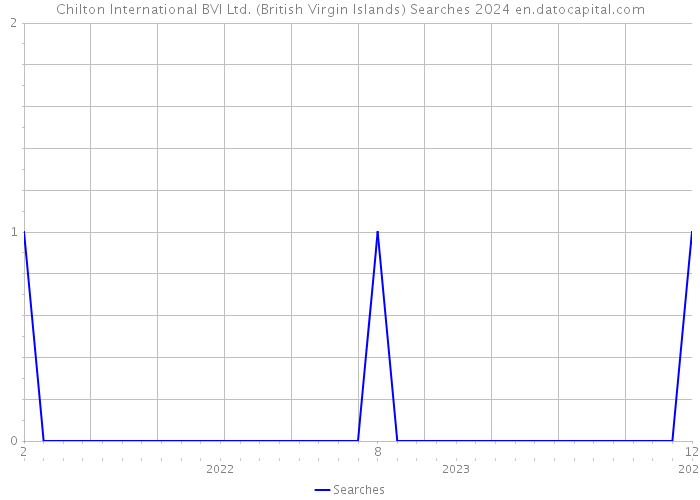 Chilton International BVI Ltd. (British Virgin Islands) Searches 2024 