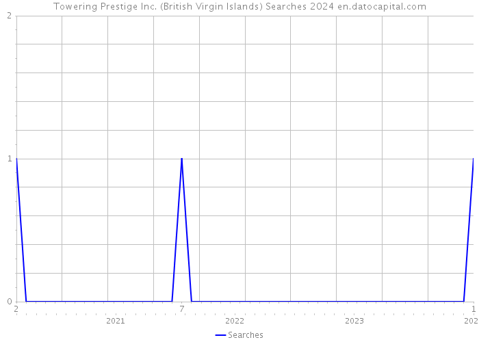 Towering Prestige Inc. (British Virgin Islands) Searches 2024 