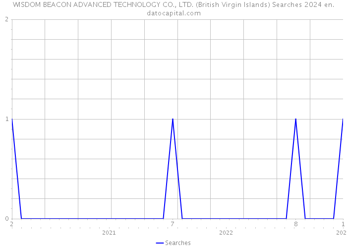 WISDOM BEACON ADVANCED TECHNOLOGY CO., LTD. (British Virgin Islands) Searches 2024 