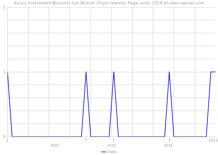Azure Investment Business Ltd (British Virgin Islands) Page visits 2024 