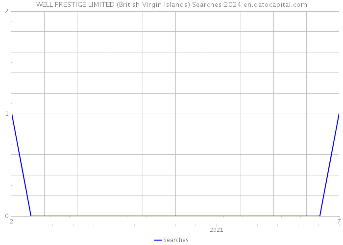 WELL PRESTIGE LIMITED (British Virgin Islands) Searches 2024 