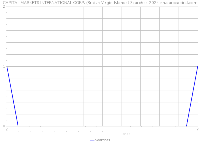 CAPITAL MARKETS INTERNATIONAL CORP. (British Virgin Islands) Searches 2024 